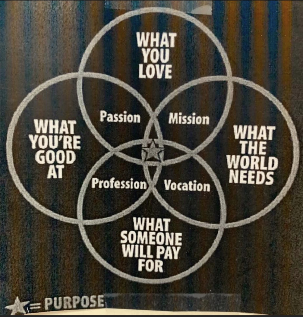 Purpose diagram concept